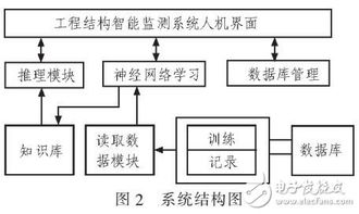基于神經(jīng)網(wǎng)絡(luò)的工程結(jié)構(gòu)智能監(jiān)測(cè)系統(tǒng)設(shè)計(jì)在網(wǎng)絡(luò)工程中的應(yīng)用與實(shí)現(xiàn)